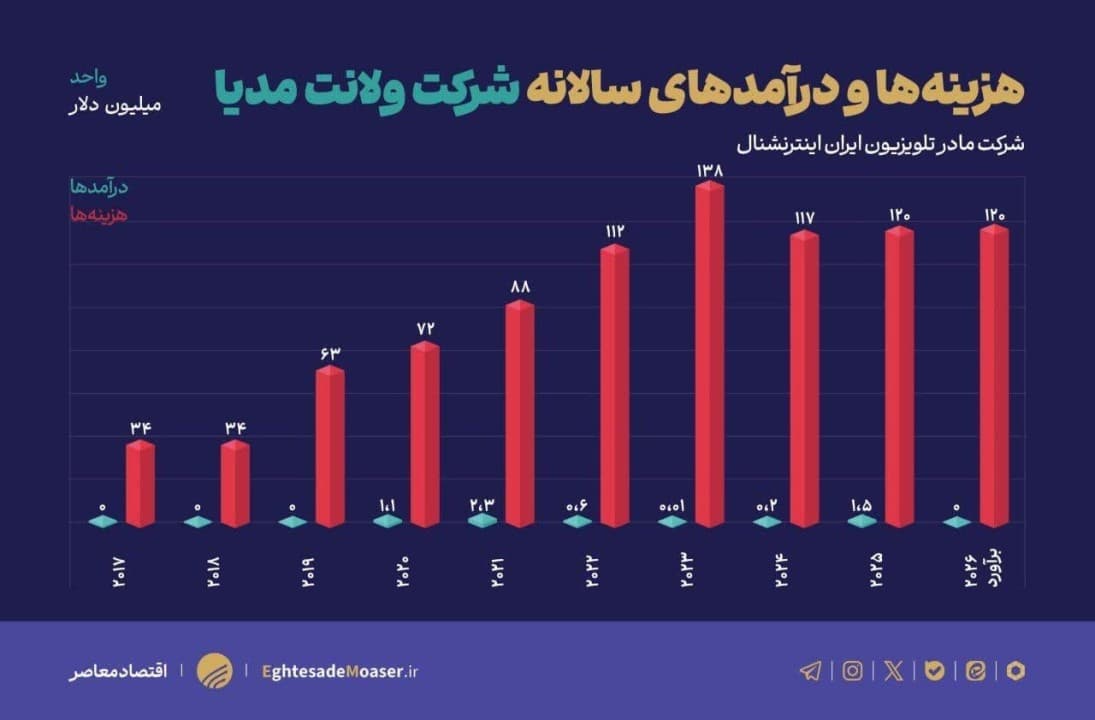 هزینه اینترنشنال نزدیک به ۱ میلیارد دلار! ۱۵۵ برابر بیشتر از درآمد! پیمانکار این ضدرسانه کیست؟