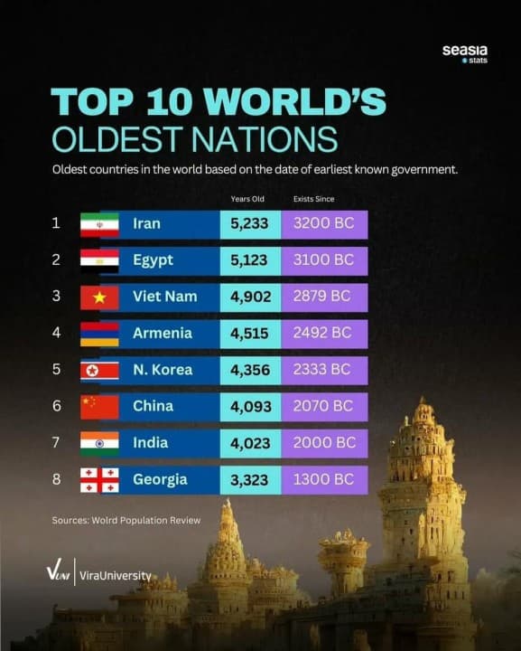 ایران کهن‌ ترین کشور در جهان است